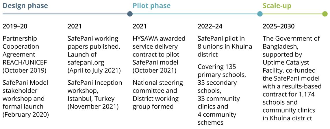 Timeline of the development of SafePani